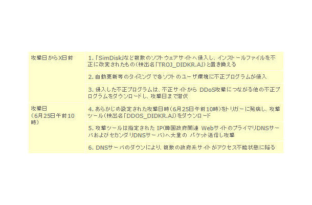 現在判明している政府関連Webサイトへの攻撃の概要