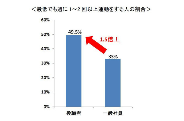 最低でも週1～2回以上運動する人の割合