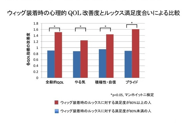 ウィッグ装着時の心理的QOL改善度とルックス満足度合いによる比較