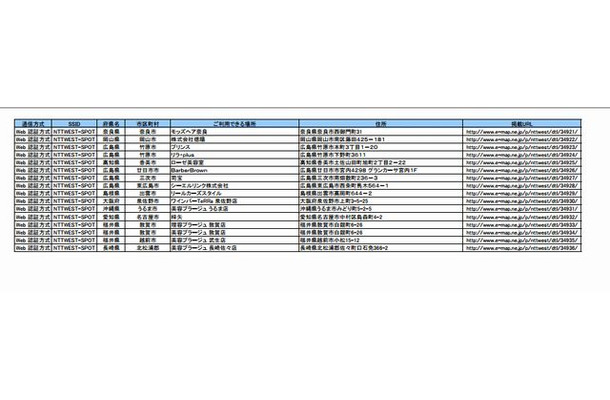 NTT西日本 フレッツ・スポット アクセスポイント追加情報一覧