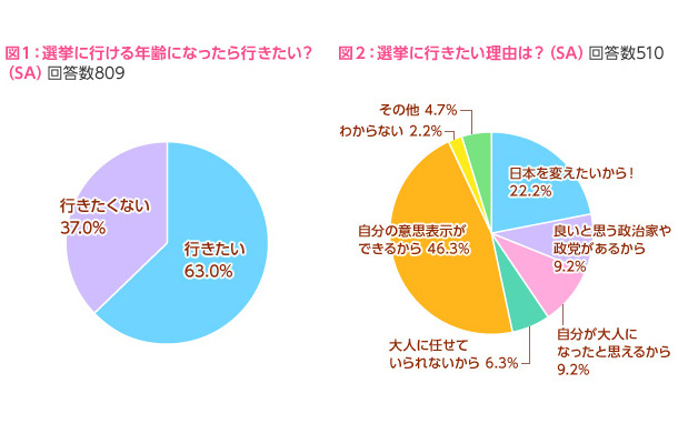 　「今とこれからの日本、どう思ってる!?　政治経済についてのアンケート」調査結果