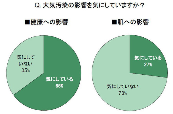 大気汚染の健康／肌への影響を気にしていますか？