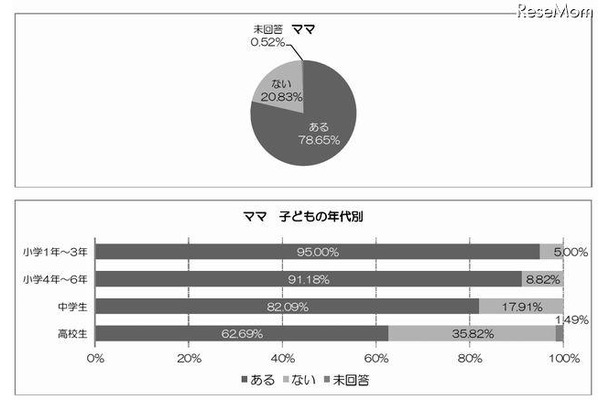 子どものメールを実際に見たことがある（母親）