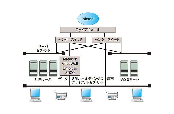 SBIグループ内の情報系ネットワークにおけるウイルス対策概念図