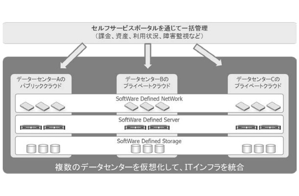 遠隔地のデータセンターを仮想統合し、ソフトウェアで制御