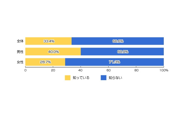 「選挙に立候補した人を自分のLINEやTwitterなどのインターネットサービスを使って、友人に紹介したり、応援したり」する行為を未成年の人が行うことは禁止されていることを知っていますか？