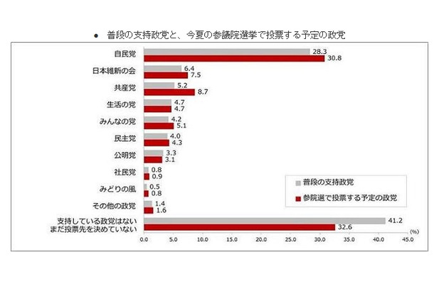 ふだんの支持政党と、今夏の参議院選挙で投票する予定の政党