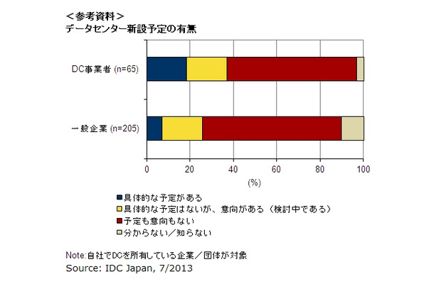 データセンター新設予定の有無