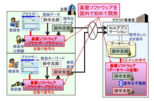 「秘匿検索基盤ソフトウェア」の概要