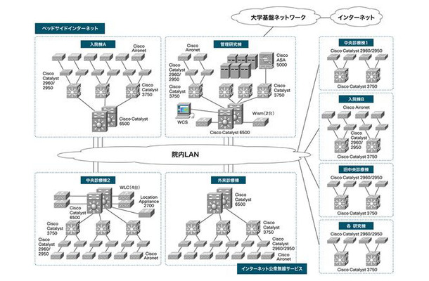 東大病院ネットワーク図