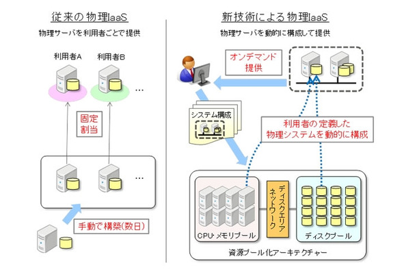 従来の物理IaaSと新技術による物理IaaSのイメージ図