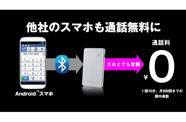 経由することで他社スマホの通話を無料化