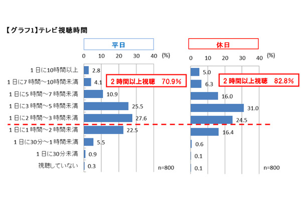 テレビの視聴時間