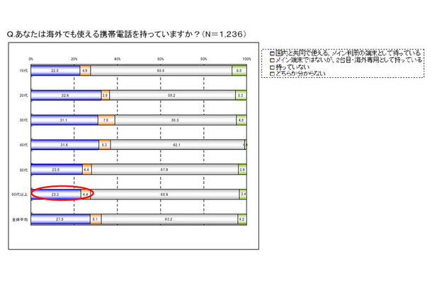 Q.あなたは海外でも使える携帯電話を持っていますか？