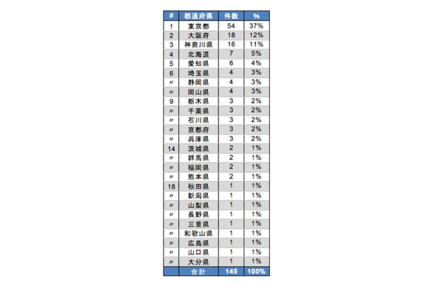 6月の組織内違法コピー通報状況（都道府県別）