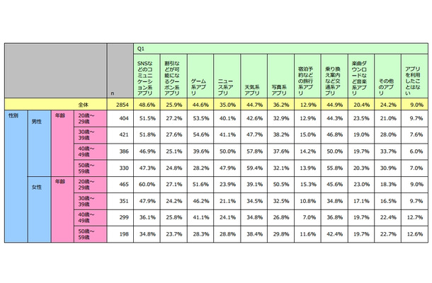 過去3ヶ月以内に利用したことがあるアプリ（n=2854）