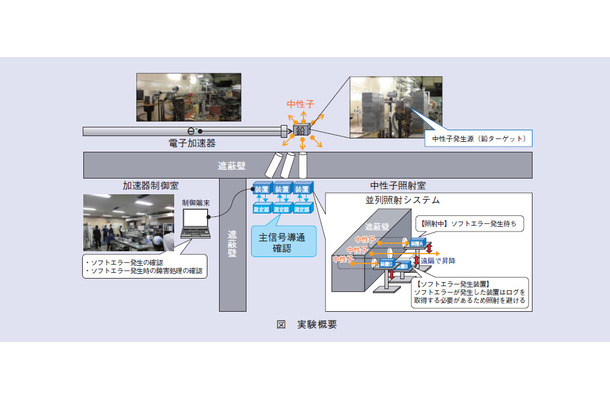 図　実験概要