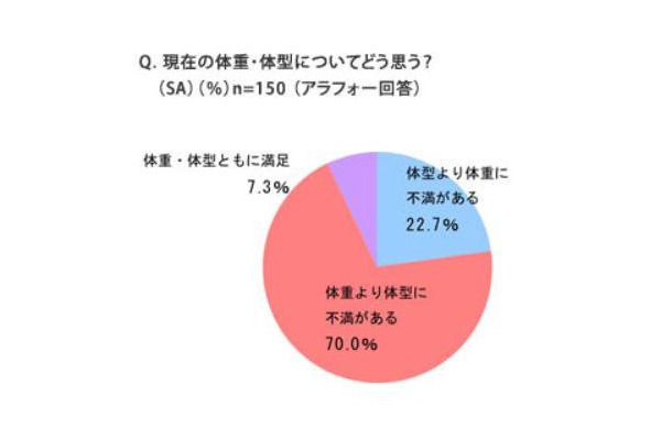 現在の体重・体型についてどう思う？