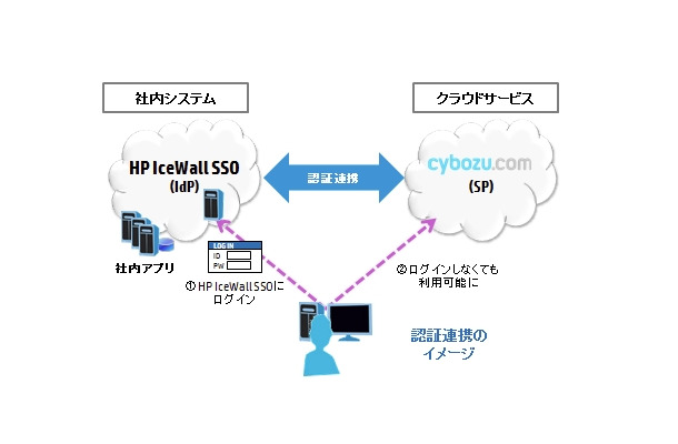 認証連携のイメージ