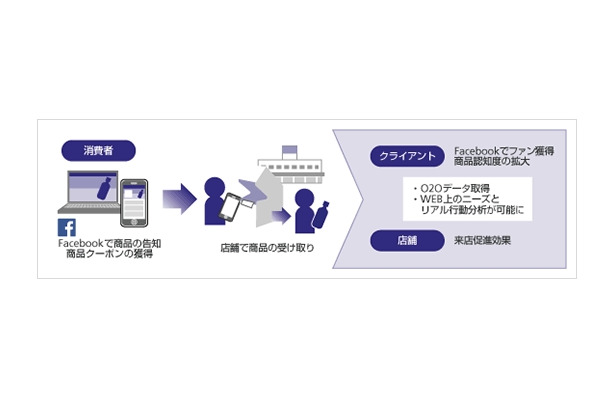 Facebookクーポンを利用したO2Oサービス（イメージ図）