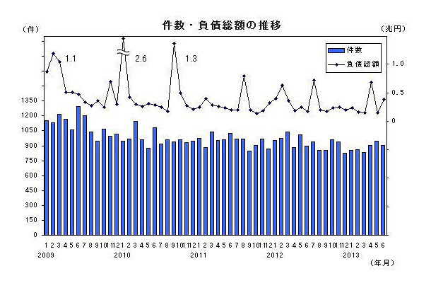 件数・負債総額の推移