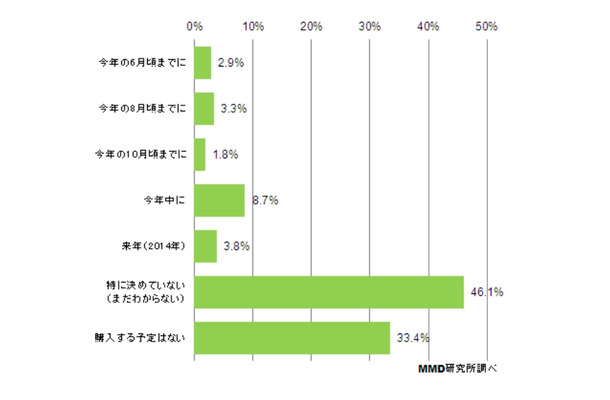 スマートフォンの購入意向