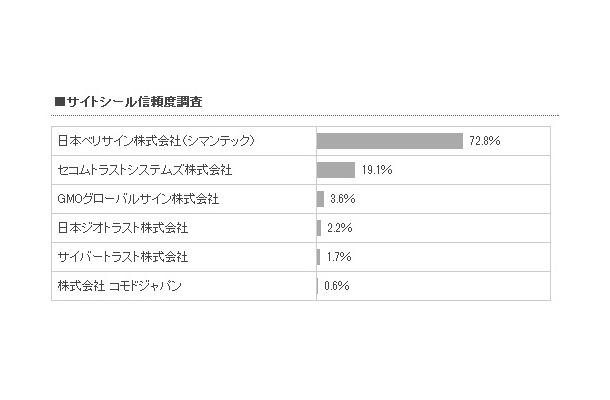 サイトシールの信頼度調査結果