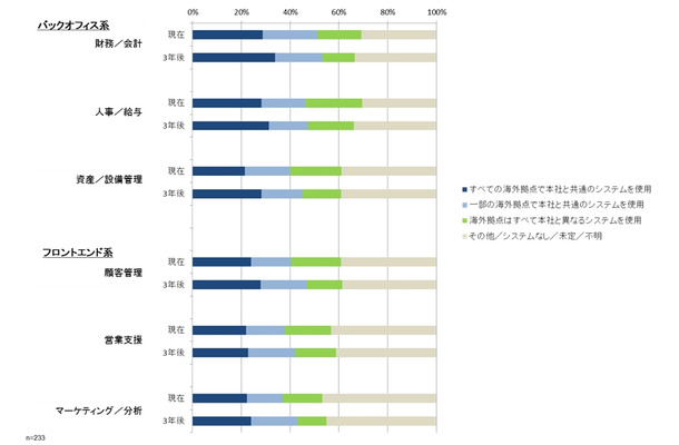 日本企業におけるITシステムのグローバル化の状況と計画（出典：ガートナー、2013年7月）