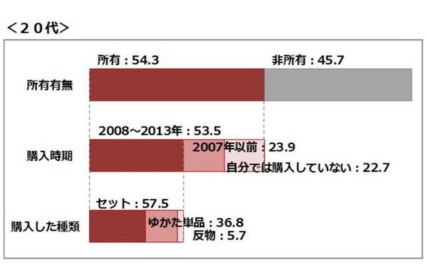 20代女性の浴衣所有率や購入時期、購入した種類