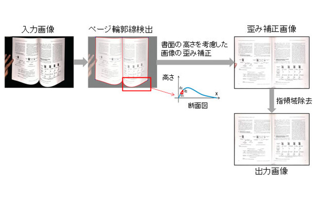 ブック補正技術の概要