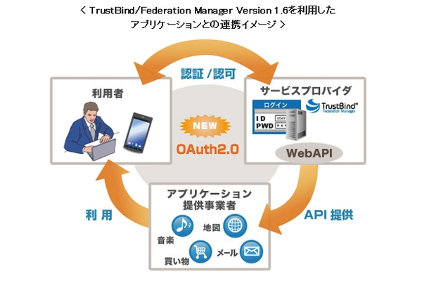 TrustBind/Federation Manager Version 1.6を利用したアプリケーションとの連携イメージ