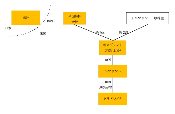 取引完了後の資本構成