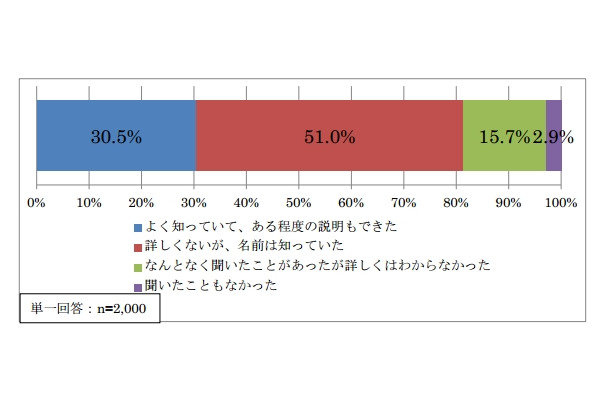 今回の地震の前に「緊急地震速報」を知っていたか（気象庁調査）