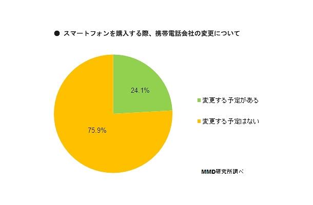 スマートフォンを購入する際に携帯会社の変更をするか