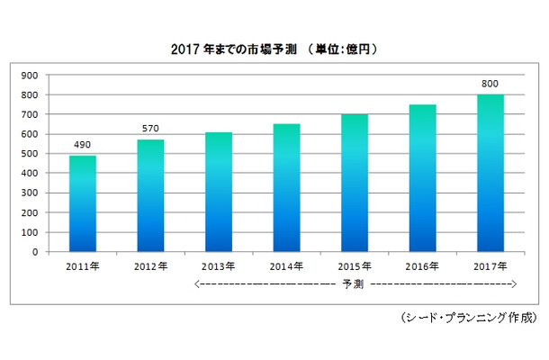 2017年までの市場予測（単位：億円）