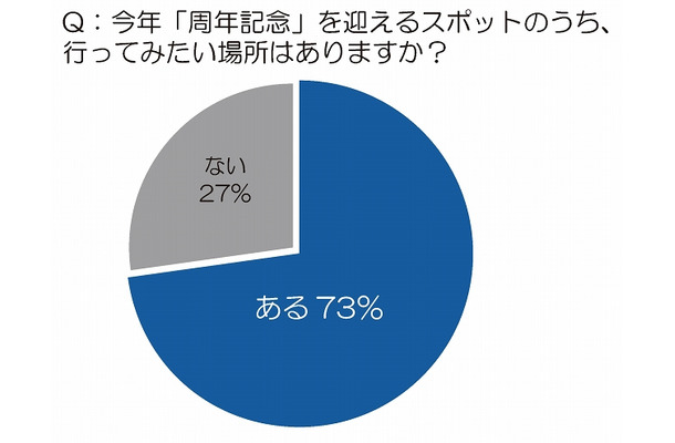 今年「周年記念」を迎えるスポットのうち、行ってみたい場所はありますか？