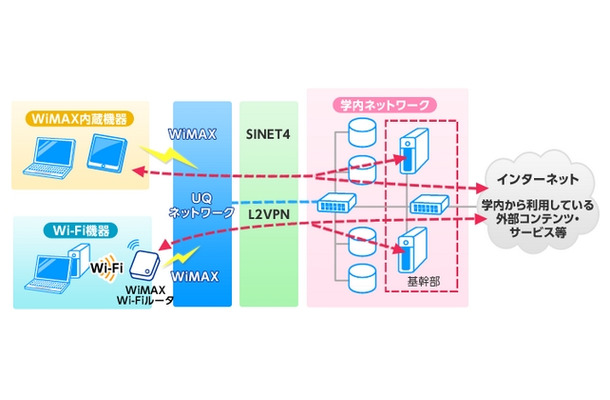 「モバイルWiMAXキャンパスネットワーク接続サービス」の概要