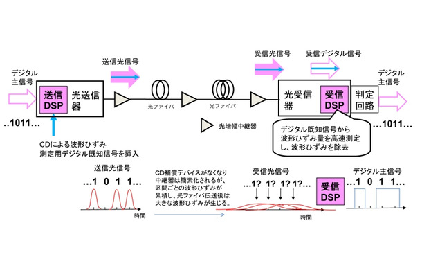 デジタルコヒーレント光送受信方式