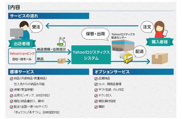 「Yahoo！ロジスティクス」サービス内容