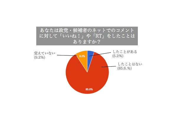 ネットでの政党や候補者のコメントに対して「いいね！」や「RT」をしたことがあるか