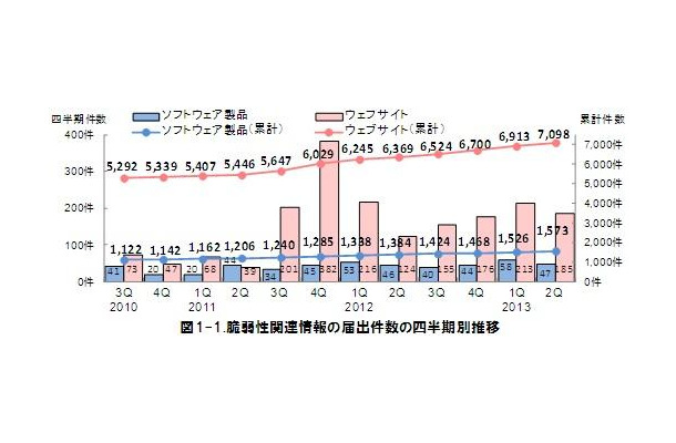 脆弱性関連情報の届出件数の四半期別推移