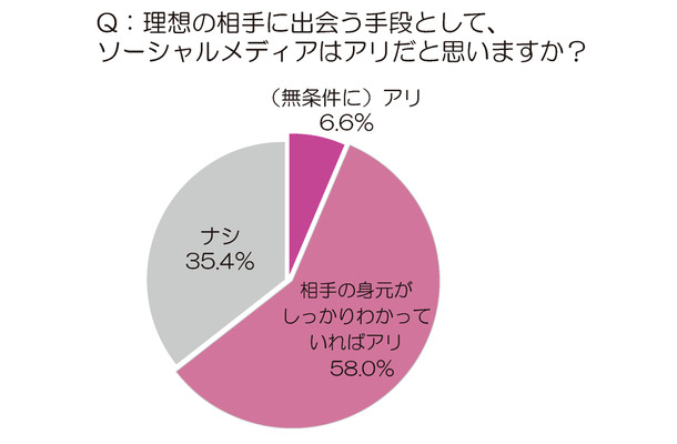 理想の相手に出会う手段として、ソーシャルメディアはアリだと思いますか？