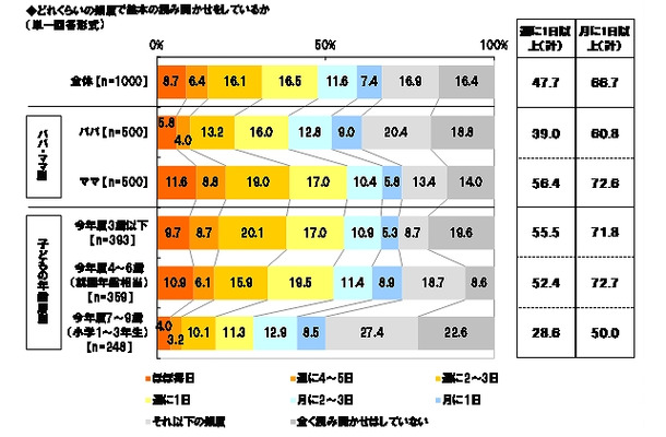 現在どれくらいの頻度で絵本の読み聞かせをしているか