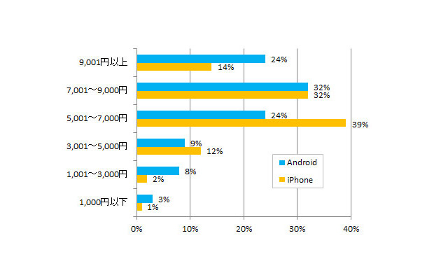 スマートフォン1台あたりの月額利用料（端末＋通信費）