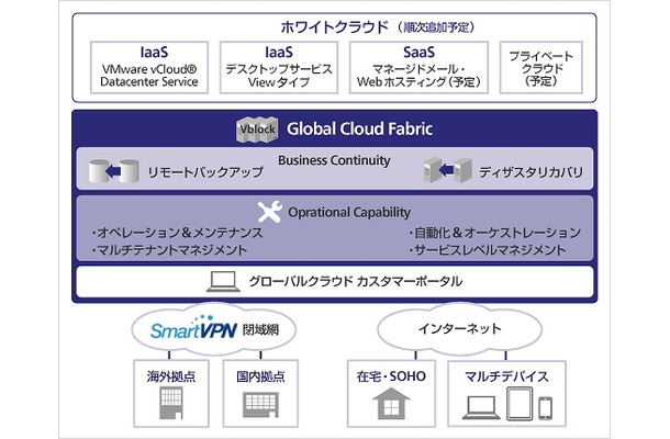 「グローバルクラウドファブリック」の概要イメージ