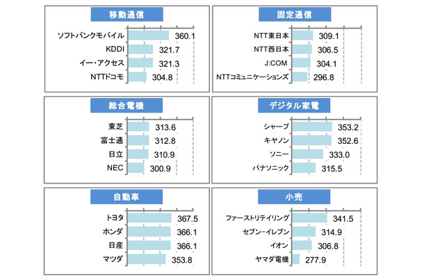 企業ホームページ満足度調査結果　1/2（業種別結果）