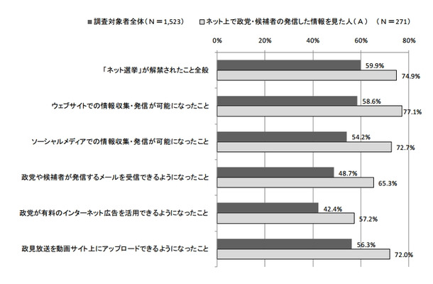 「ネット選挙」解禁への評価