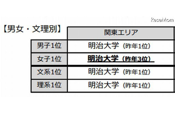 男子・女子・文系・理系すべてで1位を獲得