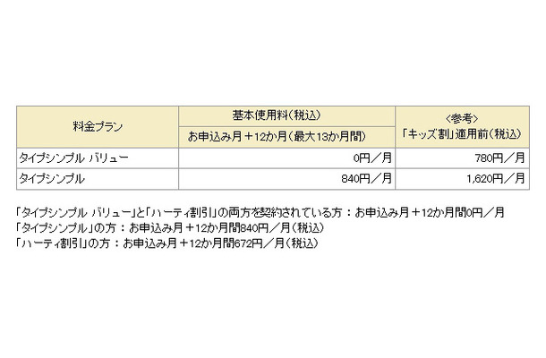 「キッズ割」適用後の基本使用料