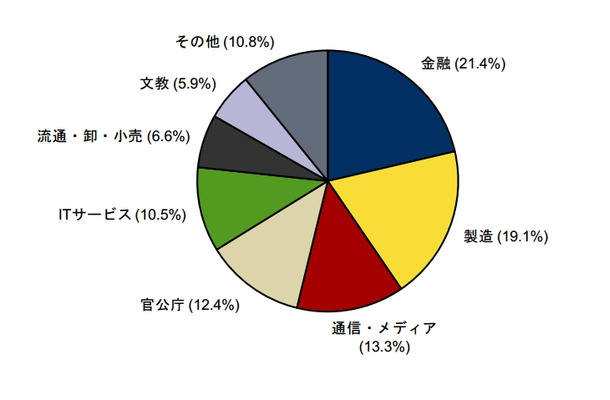 国内サーバー市場  産業分野別出荷額構成比（京を除く）、2012年